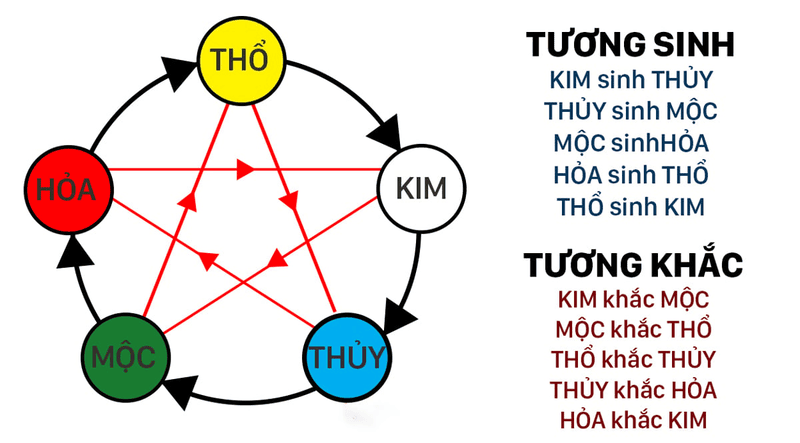 Ngũ hành tương sinh là quy luật tự nhiên phản ánh mối quan hệ hỗ trợ