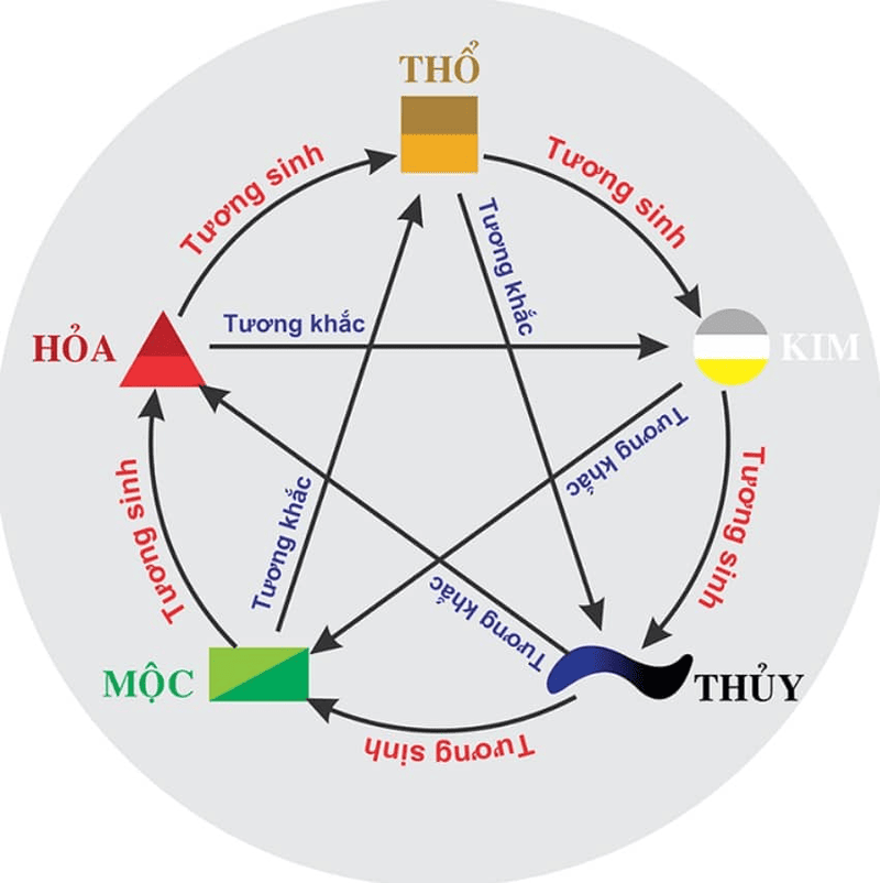 Ngũ hành chỉ năm trạng thái chuyển hóa bền vững của vật chất