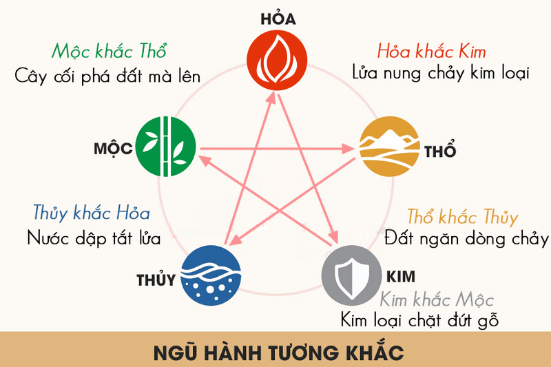 Ngũ hành tương khắc là quy luật kìm hãm, bài trừ và sát phạt lẫn nhau